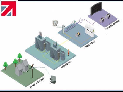 Why the grid needs whole system voltage control