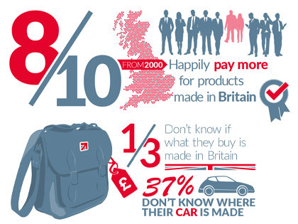 Shoppers will buy British, and pay more, but need to see British-made clearly marked