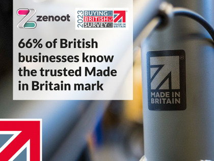 66% of British businesses know the trusted Made in Britain mark