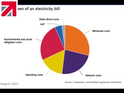 Time to come clean on green electricity costs, says Made in Britain member Fundamentals